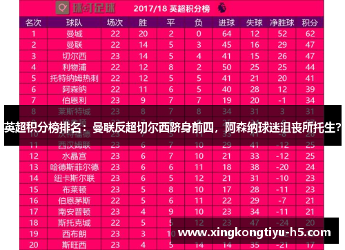 英超积分榜排名:曼联反超切尔西跻身前四,阿森纳球迷沮丧所托生?